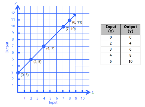 graph and table 